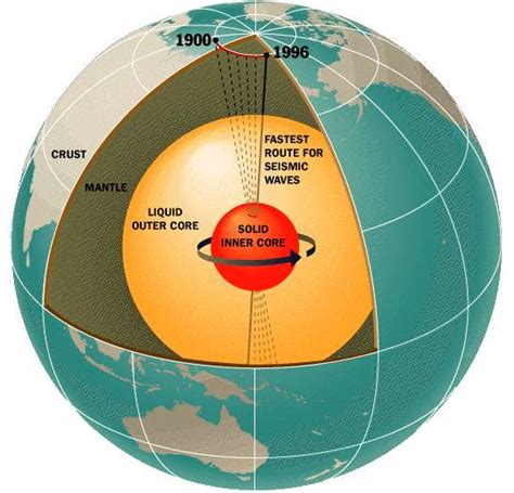 le champ magnetique explique les rotations des noyaux de la terre