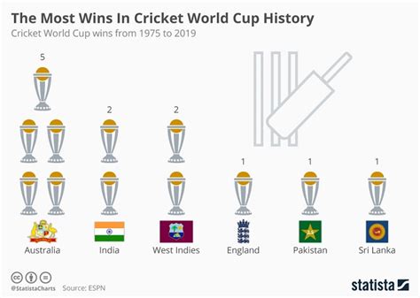 The Most Wins In Cricket World Cup History Follr