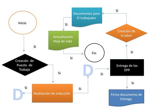 Diagrama De Flujo Procesos De SelecciÓn De Personal Nuevo By Juan