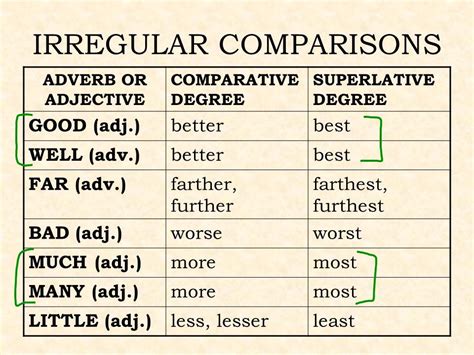 Irregular Comparison Adjectives Grammatica Inglese Grammatica Inglese