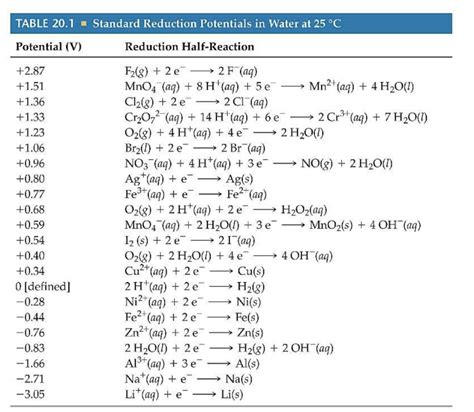 Standard Reduction Potentials Table