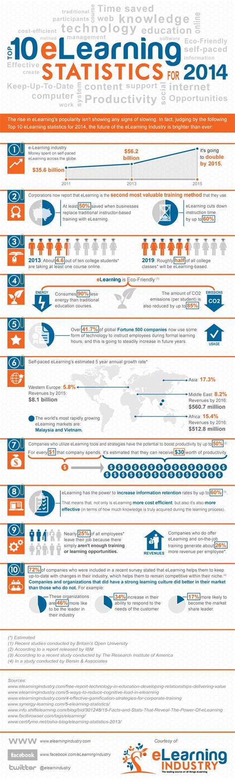 Top 10 Elearning Statistics For 2014 Infographic E Learning Infographics