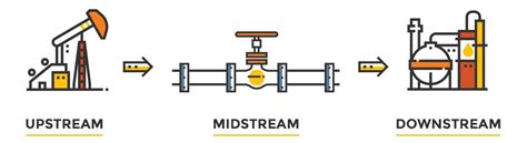 Upstream Midstream And Downstream In The Oil And Gas Industry
