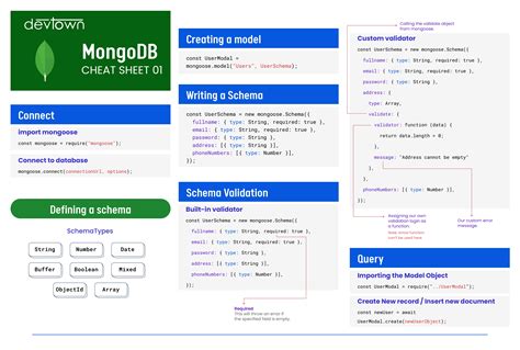 MongoDB Cheatsheet DevTown Bytes