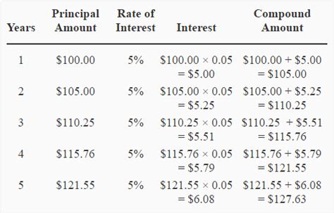 Interest can be classified as simple interest or compound interest. compounding interest table | Brokeasshome.com