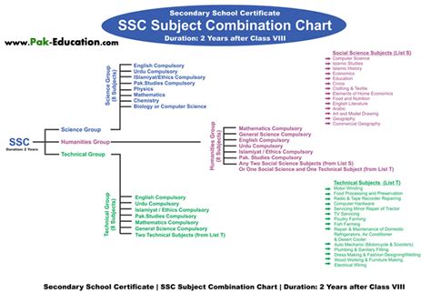Ssc Subject Combination Chart ~ Pak Education Blog