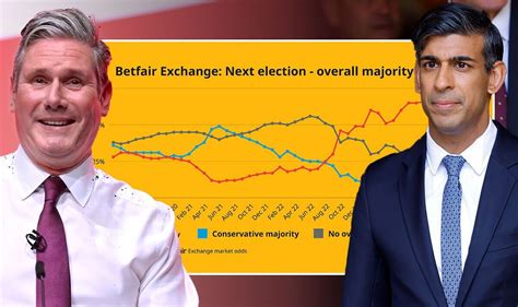 Will Labour Win Next Election Odds Show Huge 93 Chance Of Complete