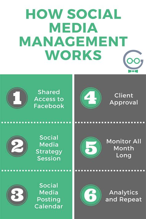 How Social Media Management Works Techno Goober Social Media