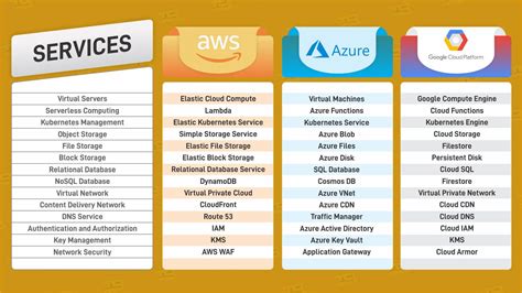 AWS Vs Azure Vs GCP Which One Should I Learn Tutorials OFF