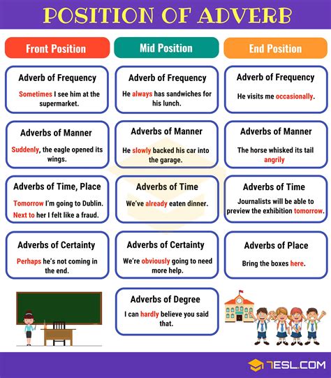 Position Of Adverbs Adverb Placement In Sentences English As A Second Language