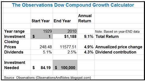 Dividend history and tax treatment. Observations: How Much Would $1 Invested in the Stock ...