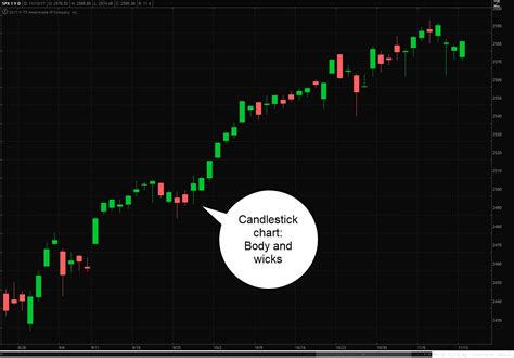 Line Bar And Candlestick Three Chart Types For Tra Ticker Tape