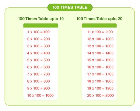 100 Times Table Explore 100 Multiplication Chart For Kids