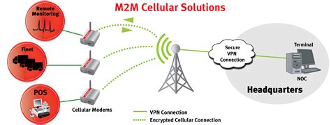 Cellular M2M : USR3500 Courier M2M 3G GSM Cellular Modem ...