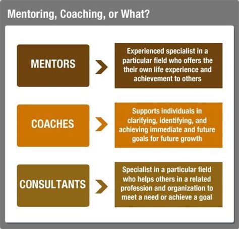 Consulting Vs Coaching Vs Mentoring