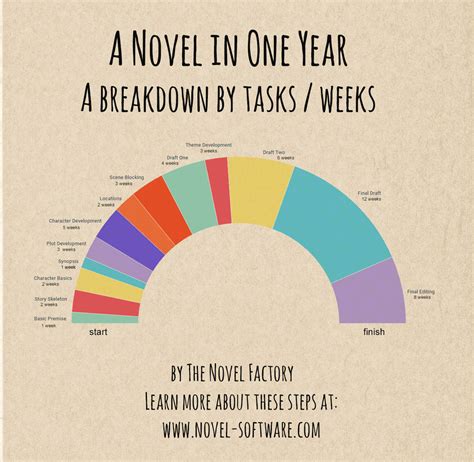 A Novel In One Year Infographic Novel Factory
