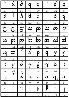 Translation of the runes on lord how to spout fantasy gibberish at the dwarf runes invented translation of the runes on lord rings le page. Lord of the Rings Elvish Language Alphabet | christy ...