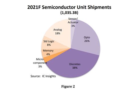 Ic Insights Semiconductor Units Forecast To Exceed 1 Trillion Devices