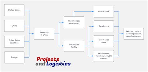 Supply Chain Mapping Template