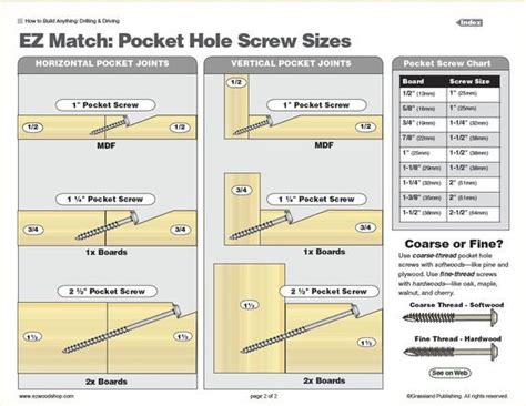 Pocket Hole Screw Size Guide Kreg Jig Pocket Hole Joinery Diy