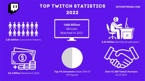 Twitch Statistics Demographics How Many Users Does Twitch Have