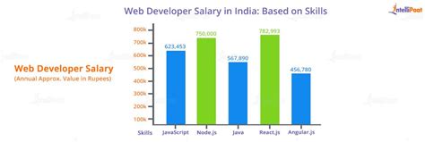 Web Developer Salary How Much Does One Earn In 2022 2022