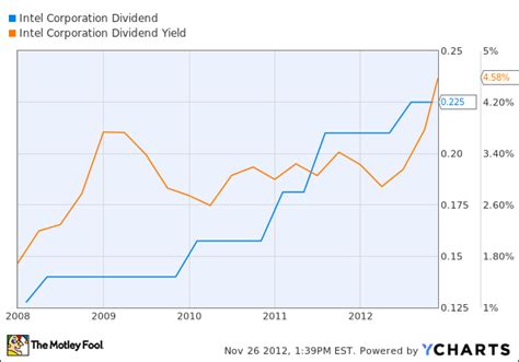 The 3 Richest Dividend Yields On The Dow The Motley Fool