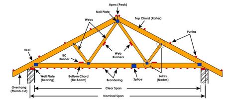 Timber Roof Wood Roof Roof Trusses Roof Joist Hip Roof Flat Roof