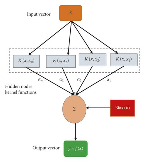 The Architecture Of Svm Algorithms Download Scientific Diagram