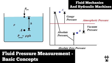 Fluid Pressure Measurement Gauge Vacuum And Absolute Pressure Basic Concepts Fluid