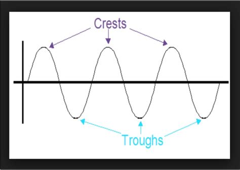 Mechanical Waves Studypug