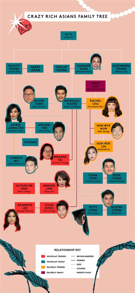 » this book is a work of fiction. Crazy Rich Asians Family Tree - How Everyone Is Related