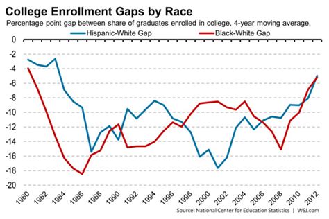 amid affirmative action ruling some data on race and college enrollment the numbers wsj