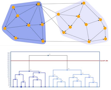 Clustering Graphs And Networks