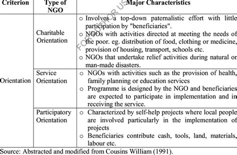 1 Types And Characteristics Of Ngos Download Scientific Diagram