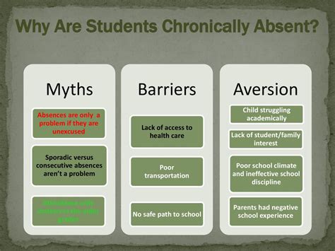 Chronic Absenteeism Scott Goforth Mssw Chris Beatty Mssw Ppt Download
