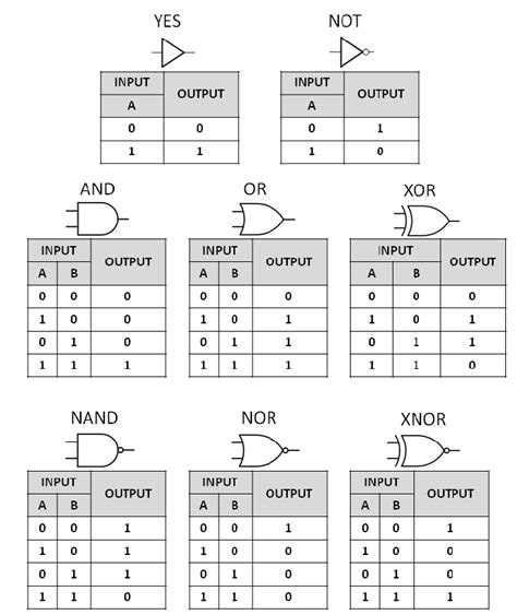 Summary Of The Common Boolean Logic Gates With Symbols And Truth Tables