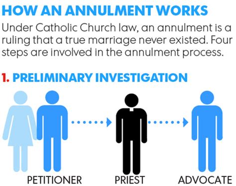 Annulments What You Need To Know