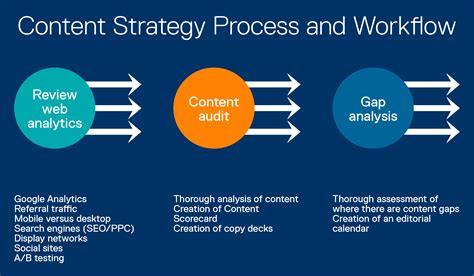 What Is Content Strategy A Technical Guide With Practical Tips Riset