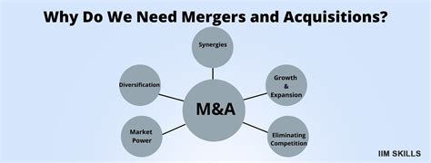 Mergers And Acquisitions What Why How And When Iim Skills
