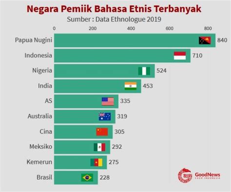 Jumlah Bahasa Daerah Di Indonesia Baru Teridentifikas