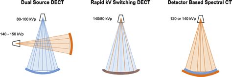 Dual energy techniques based on different energy dependence of the absorption coefficient of different materials • goal: Illustration of the three major dual-energy CT (DECT ...