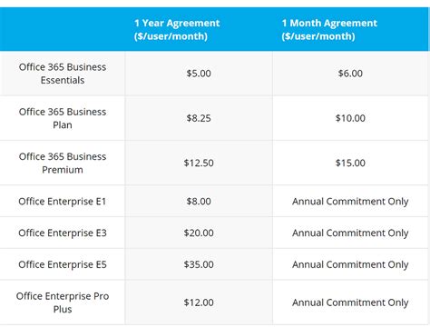 Office 365 License Comparison Business Plans Vs E5 E3 And E1