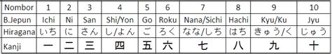 1, 2, 3, 4, 5, 6, 7, 8, 9,… . Belajar Bahasa Korea & Jepun Bersama Saya: B. Jepun : Mari ...