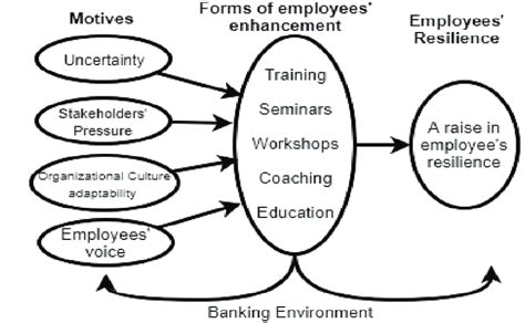 A Model Of The Main Motives And Forms Of Employees Enhancement Behind