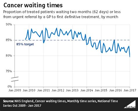 Cancer Care Waiting Times Full Fact