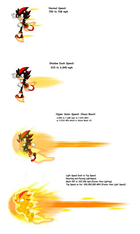 Sega Universe Shadow Running Speed By Frostthehobidon On Deviantart