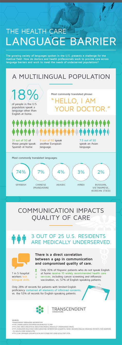 The national language is the malay language. The Health Care Language Barrier #infographic | Language ...