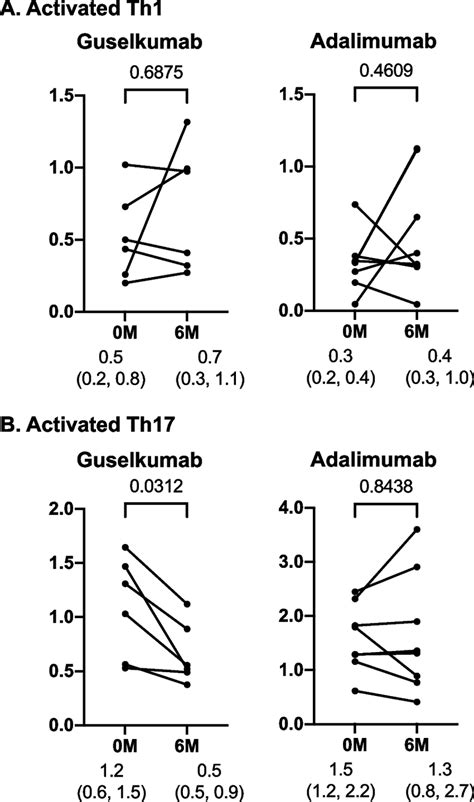 Impact Of Guselkumab And Adalimumab Treatment On Activated Th1 And