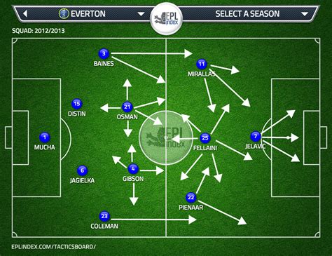 Manage your soccer team at once. EPLIndex Tactics Board: Draw your own tactics - EPL squads ...